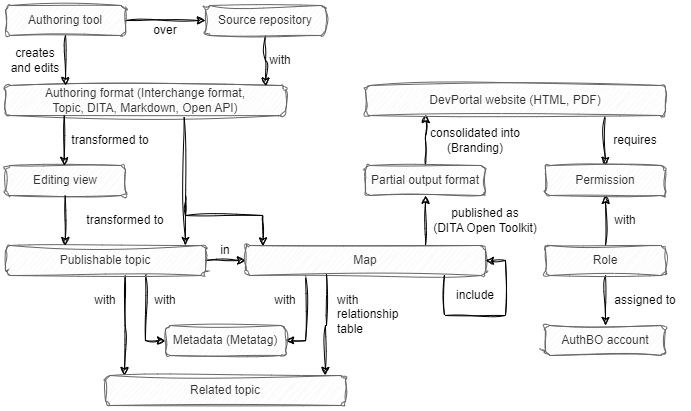 Conceptual business model